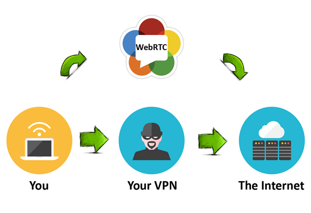 خرید VPN عدم نشت IP را تضمین نمی کند