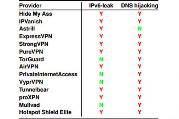 مشکلات امنیتی روی سرویس VPN خرید شده را شناسایی کنید